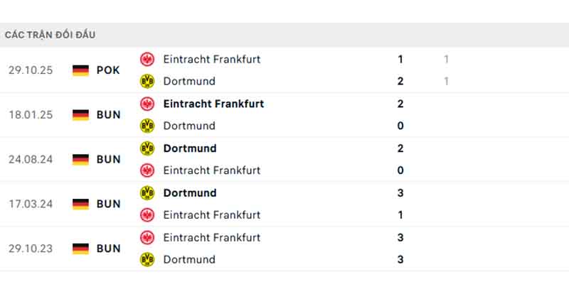 Lịch sử đấu của Frankfurt vs Dortmund
