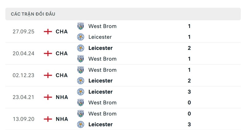 Thành tích đối đầu giữa Leicester vs West Brom trong quá khứ