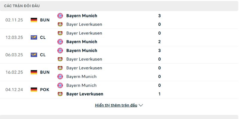 Bayer Leverkusen vs Bayern Munich không còn xa lạ nhau