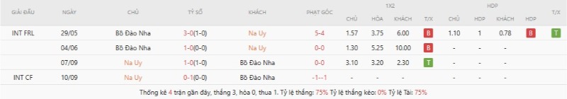 Thành tích đối đầu gần đây Na Uy vs Bồ Đào Nha
