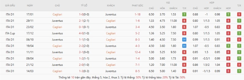 Thành tích đối đầu gần đây Cagliari vs Juventus