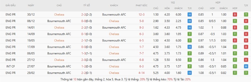 Thành tích đối đầu gần đây Chelsea vs Bournemouth