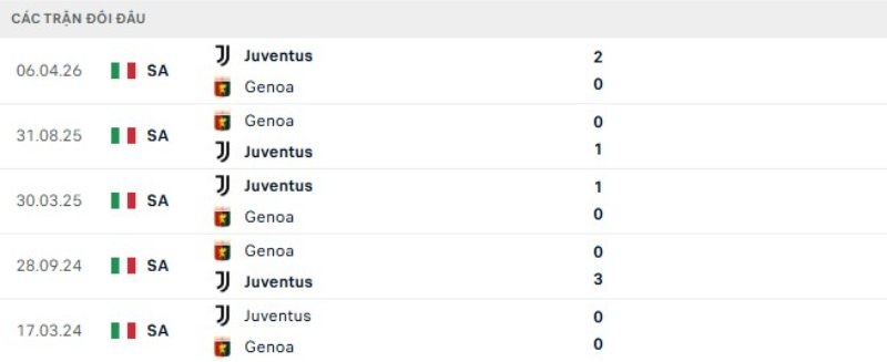 Thành tích đối đầu gần đây Genoa vs Juventus