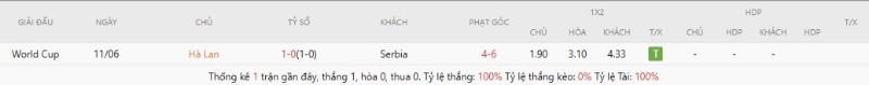 Thành tích đối đầu gần đây Hà Lan vs Serbia