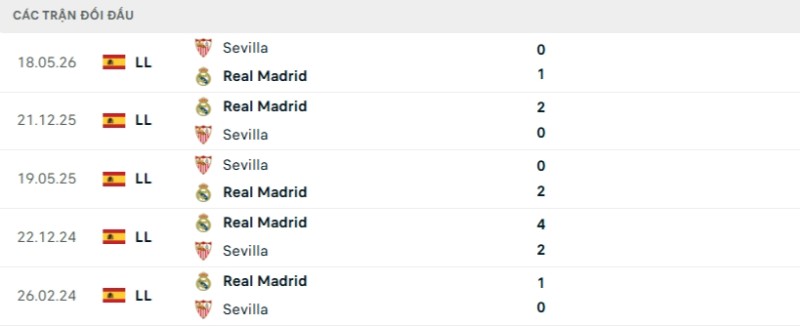 Thành tích đối đầu gần đây Real Madrid vs Sevilla