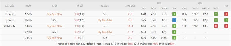 Thành tích đối đầu gần đây Tây Ban Nha vs Séc