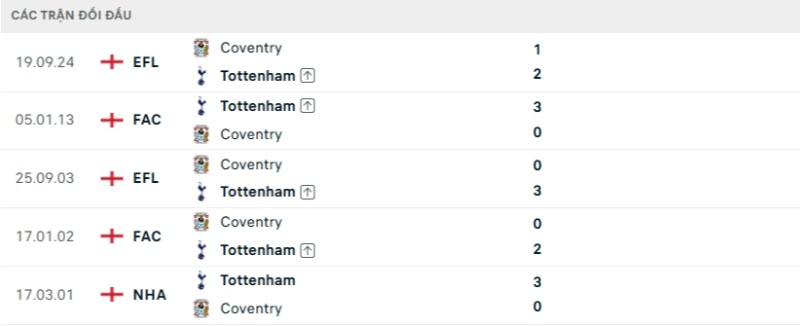 Lịch sử chạm trán Tottenham Hotspur vs Coventry City